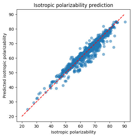 <Figure size 500x500 with 1 Axes>