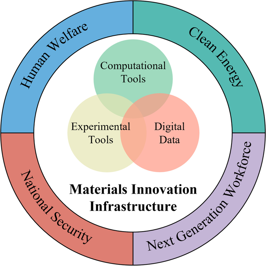 The overview of Materials Genome Initiative.