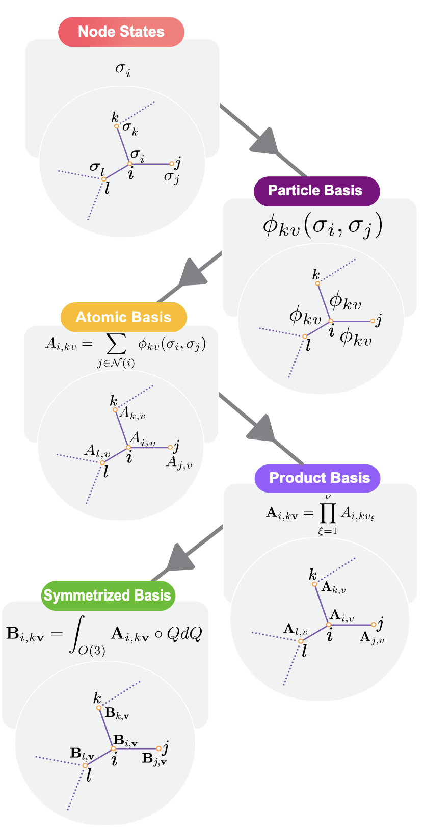 Illustration of ACE feature construction. Each node represents an atom, and surrounding nodes are its neighbors. One-particle basis functions are computed for each edge, and A-functions are obtained by summing over neighbors. B-functions are constructed by symmetrizing the tensor product of coupled indices of the A-functions. Figure adapted from 