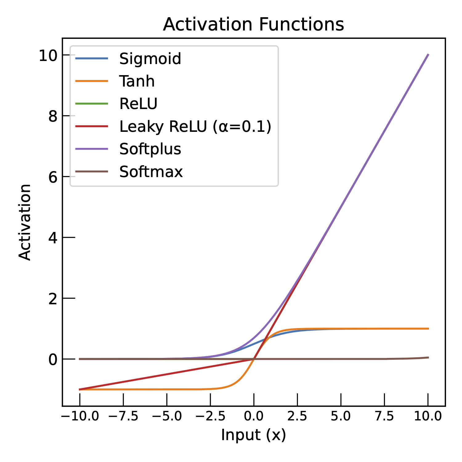 Common activation functions used in neural networks (sigmoid, ReLU, tanh, and softmax). The activation function introduces non-linearity into the model, allowing it to learn complex relationships in the data. The choice of activation function can significantly impact the model’s performance.