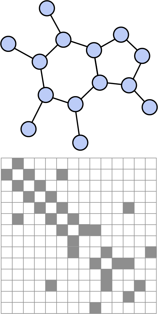 Example of an adjacency matrix for a simple undirected graph. The matrix is symmetric, indicating that the graph is undirected. The diagonal elements are zero, indicating no self-loops.