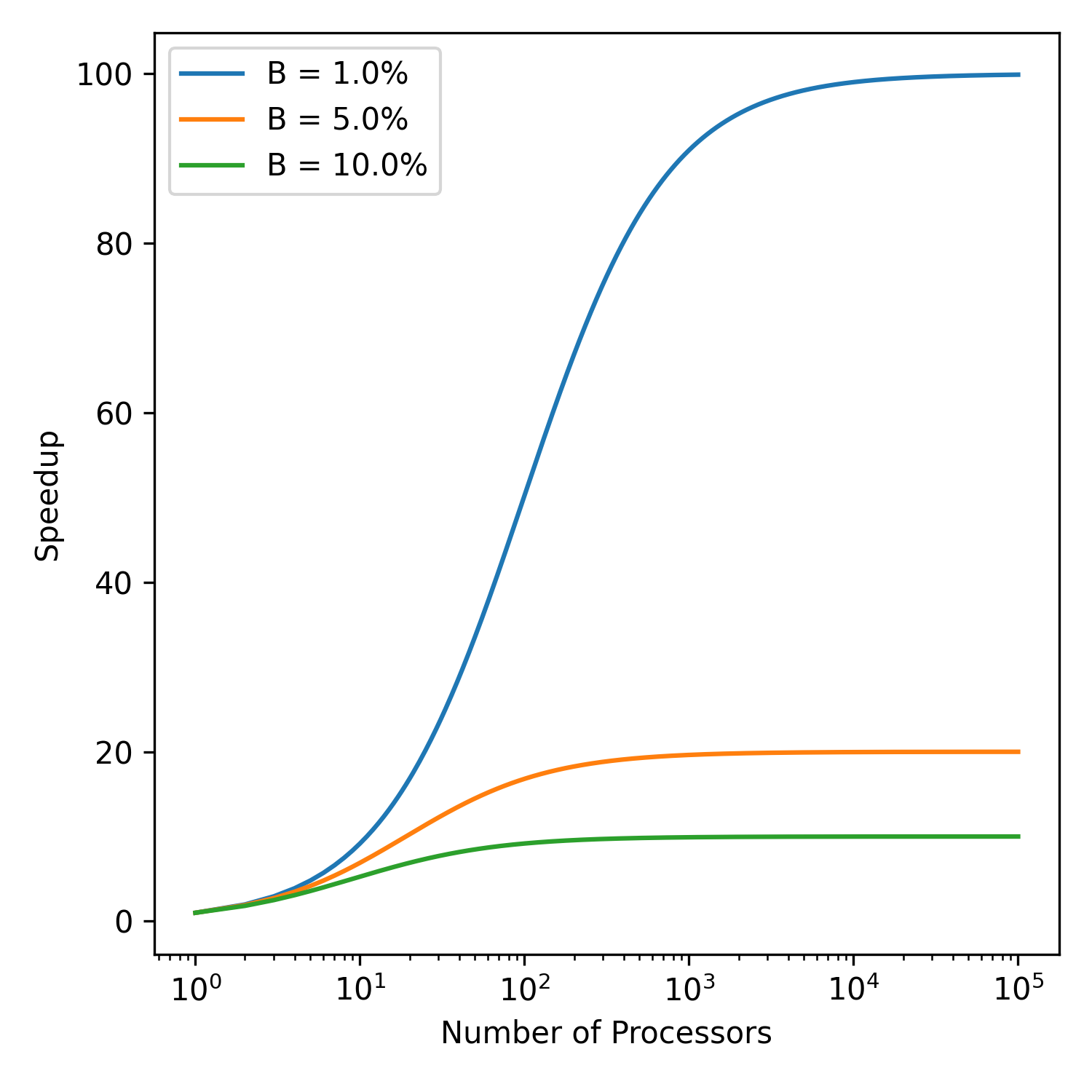 The speed up of a parallel code can be estimated using the Amdahl’s law.