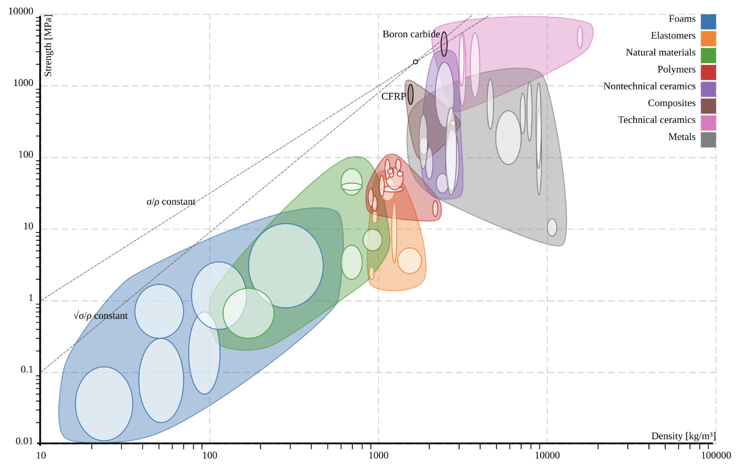 Ashby plot showing the Young’s modulus vs. density for various materials.