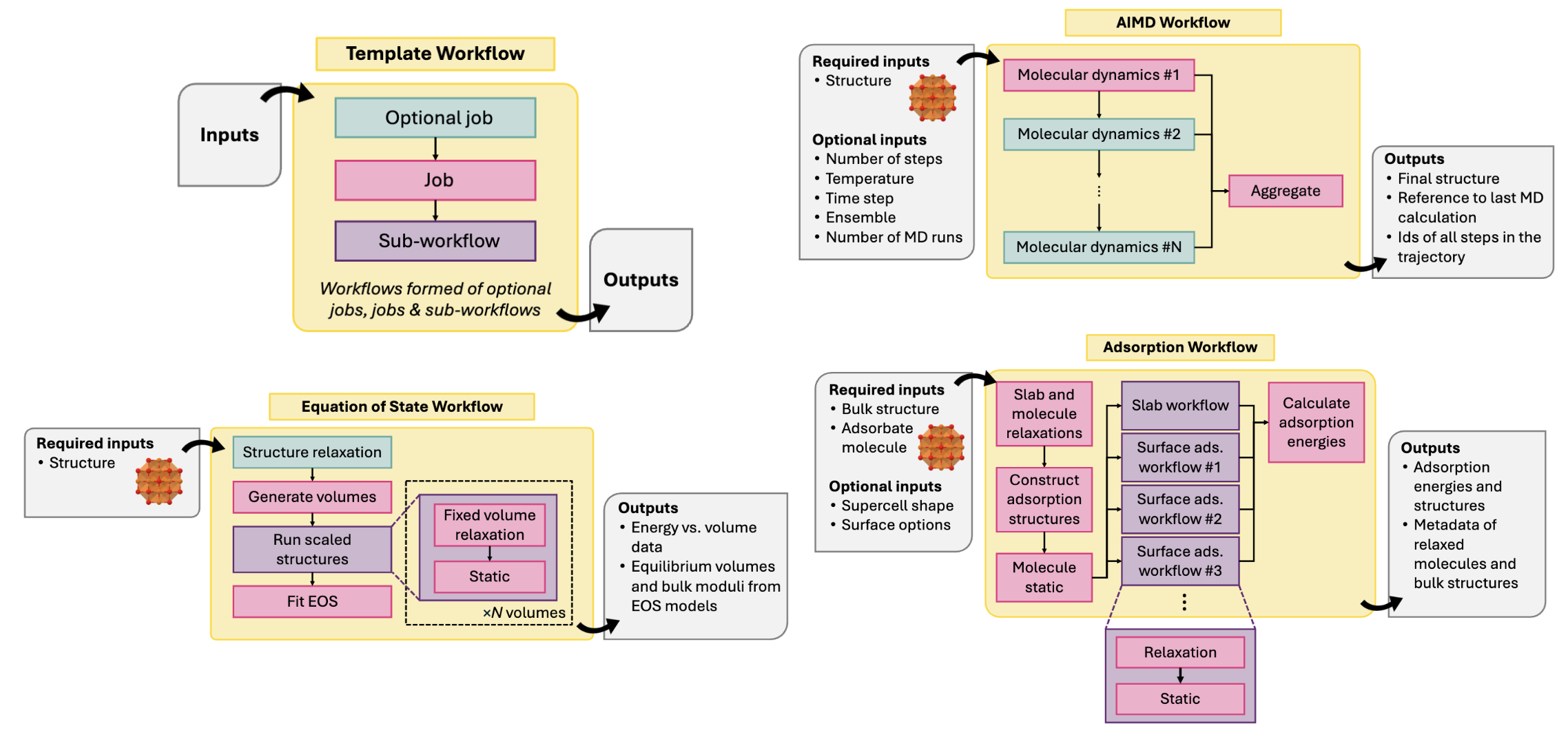 Some workflows from Atomate 2 for high-throughput calculations. Reproduced from Ganose et al..