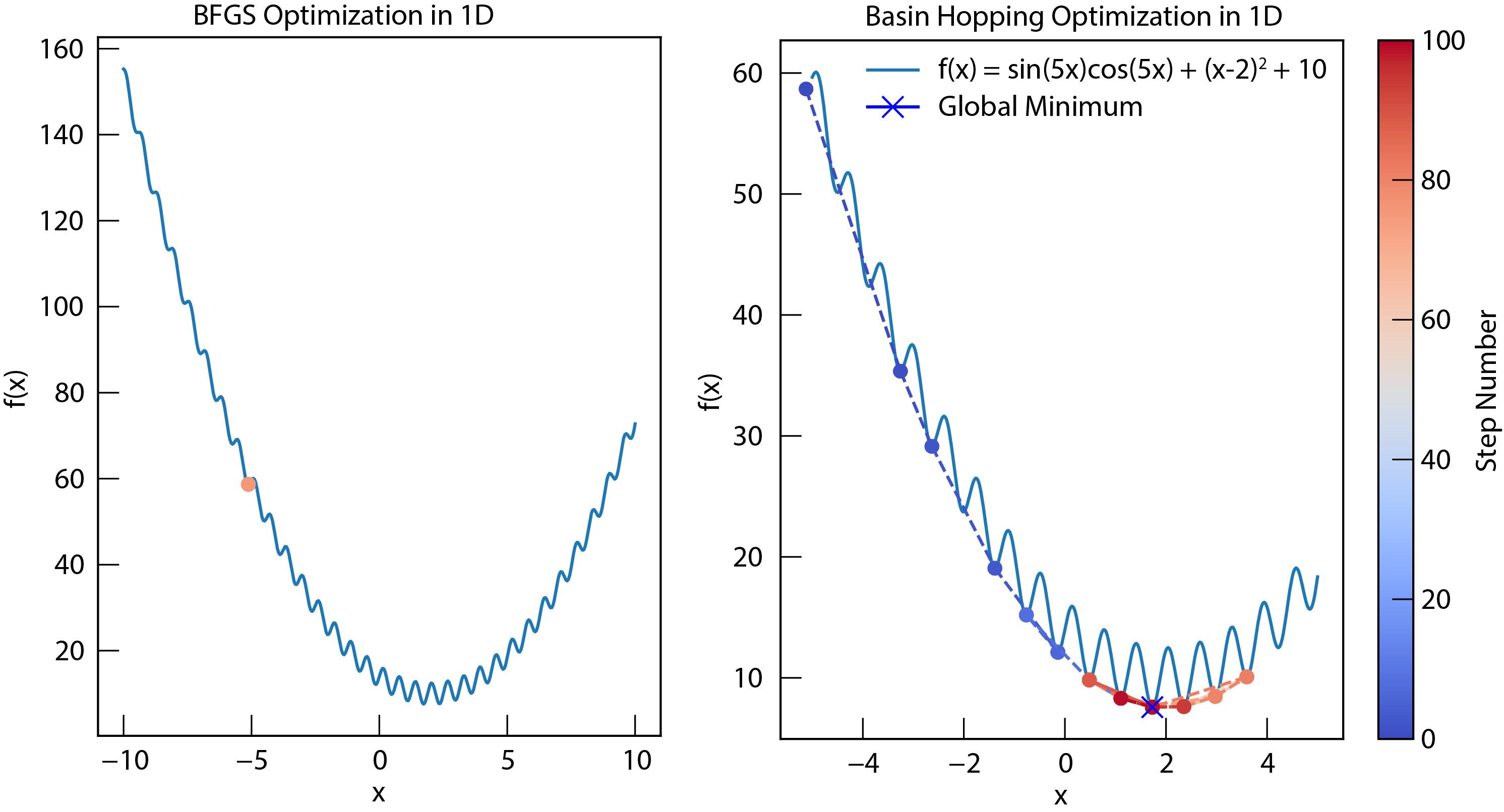 Basin hopping and comparison to BFGS. Basin hopping combines local optimization with random perturbations to escape local minima.