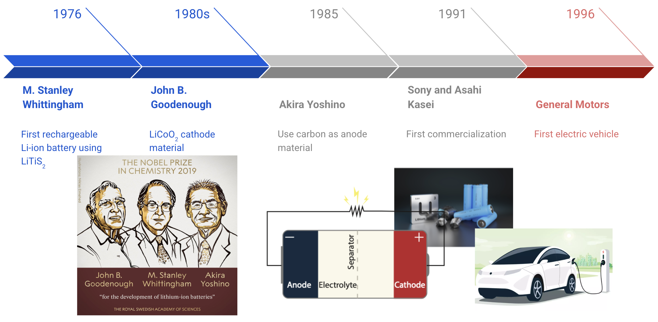 It usually takes 10-20 years from initial research to real application, take Li-ion battery as an example.