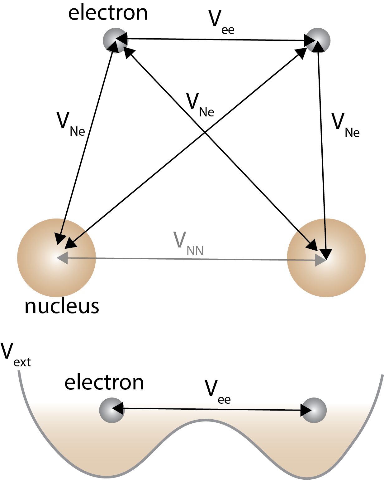 Born-Oppenheimer approximation for separating the motion of the electrons and nuclei so that the electron wave function can be solved separately.