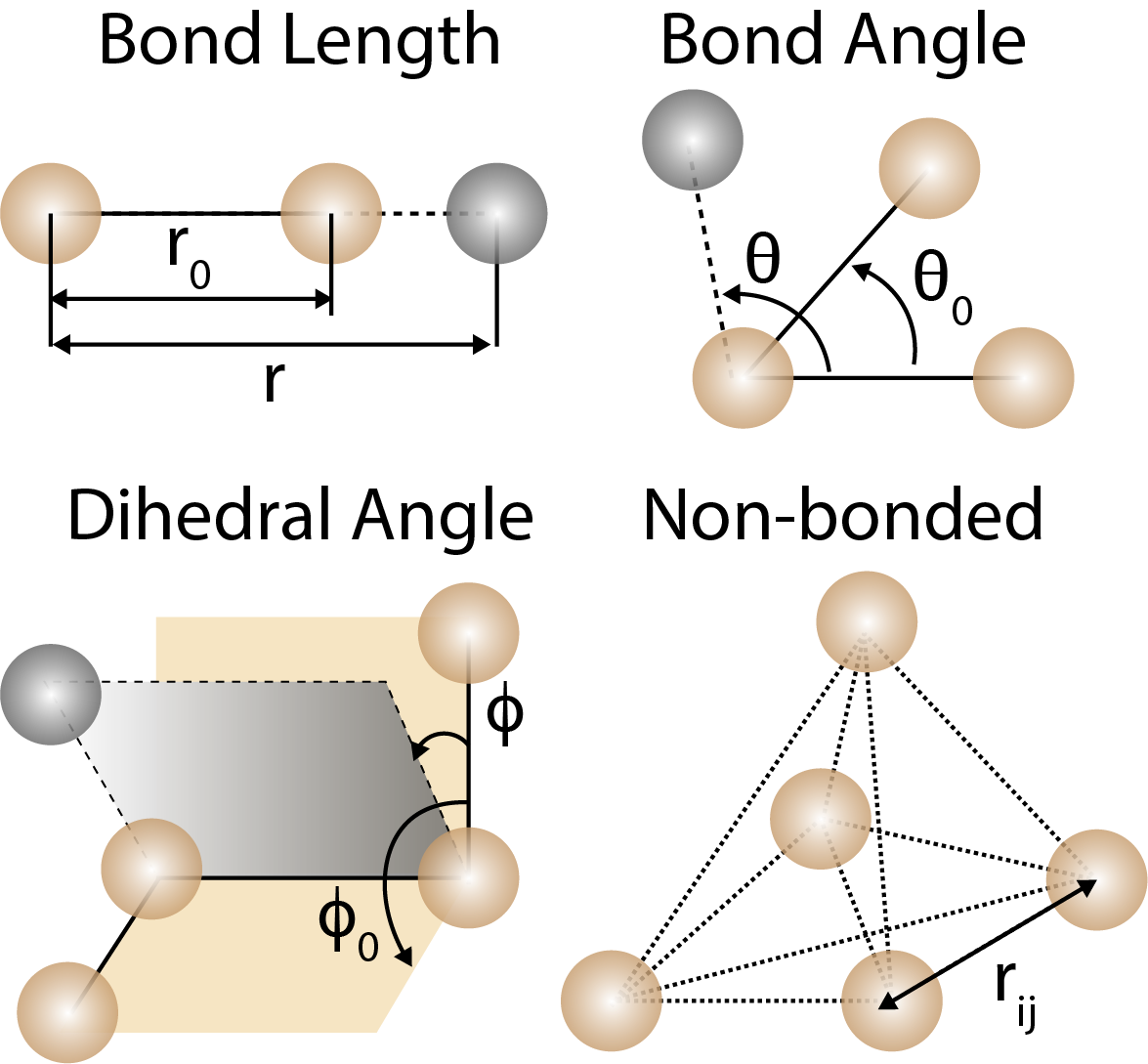 Bond lengths, bond angles, and dihedral angles are used to describe the geometry of molecules in force fields. Non-bonded interactions are used to describe the interactions between atoms that are not directly bonded.