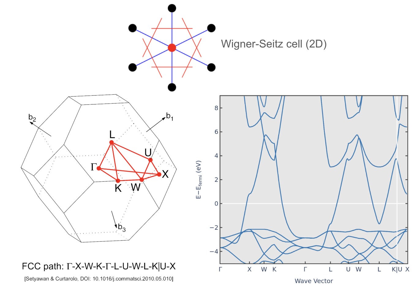 Weigner-Seitz cell in reciprocal space and the first Brillouin zone of an FCC lattice.