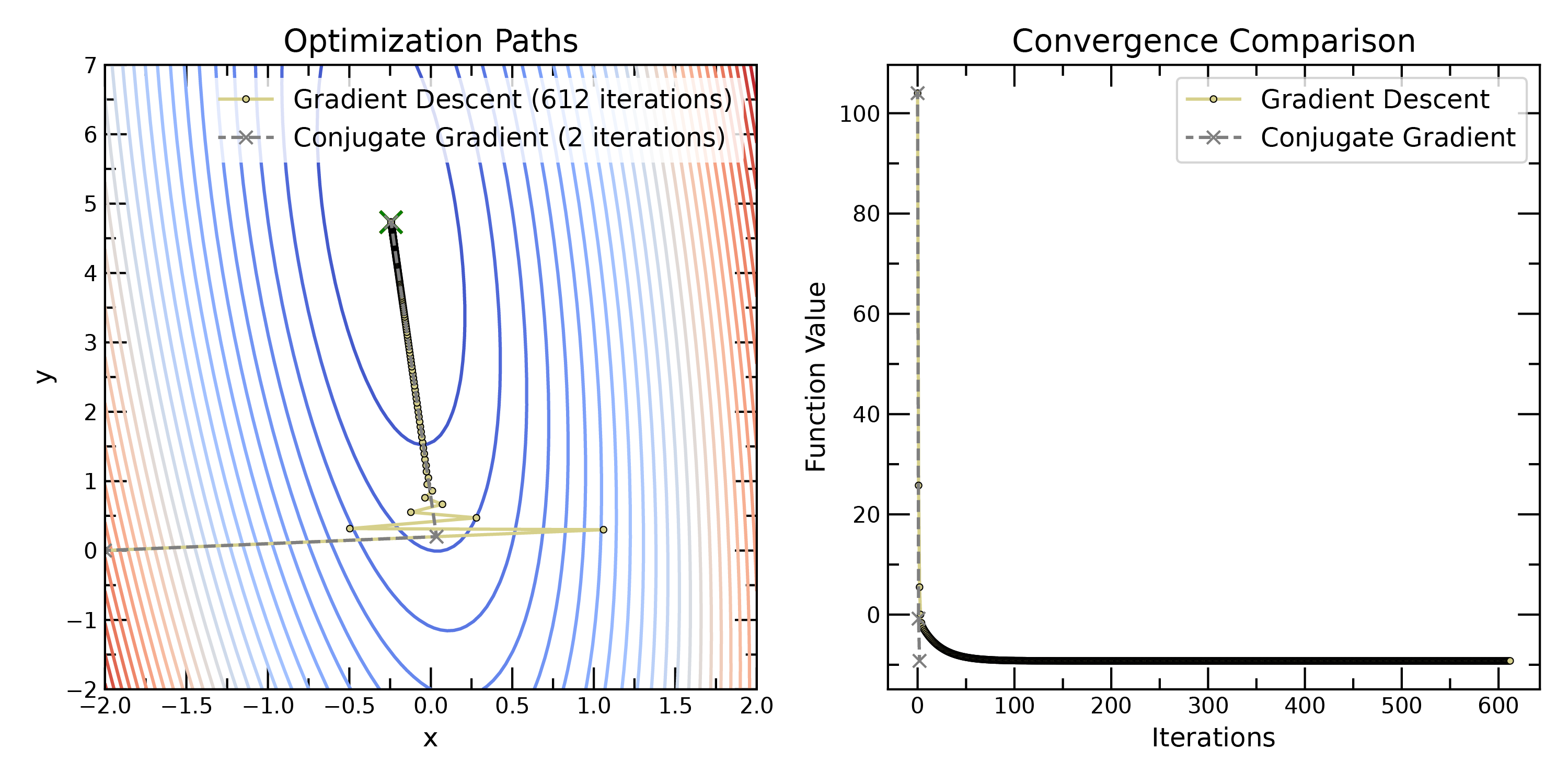 Comparison of gradient descent and conjugate gradient methods. Conjugate gradient methods can converge more quickly than gradient descent, especially for quadratic functions.