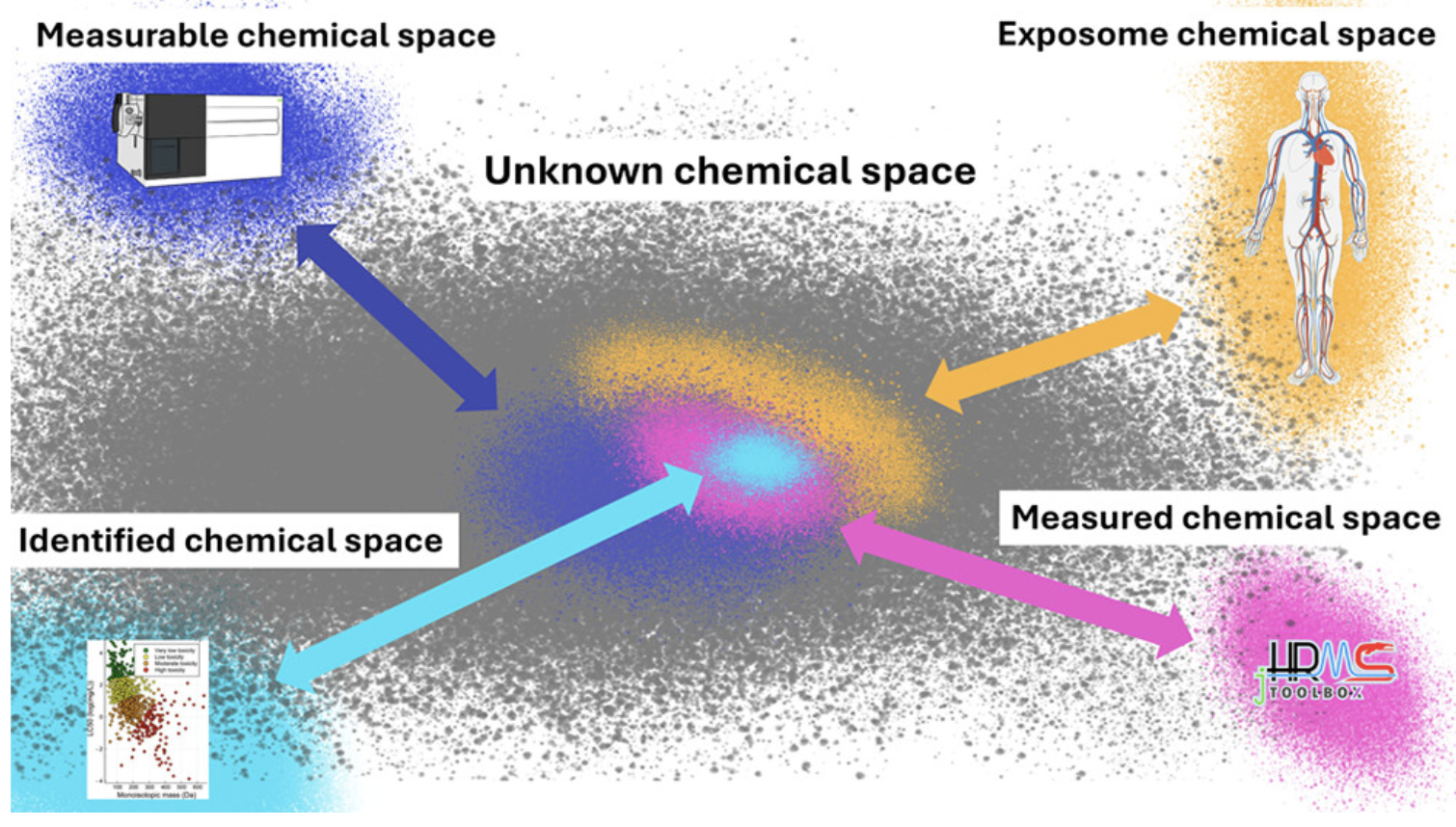 Chemical space is vast and complex, with many possible combinations of elements and structures. Image by Samanipour et al..