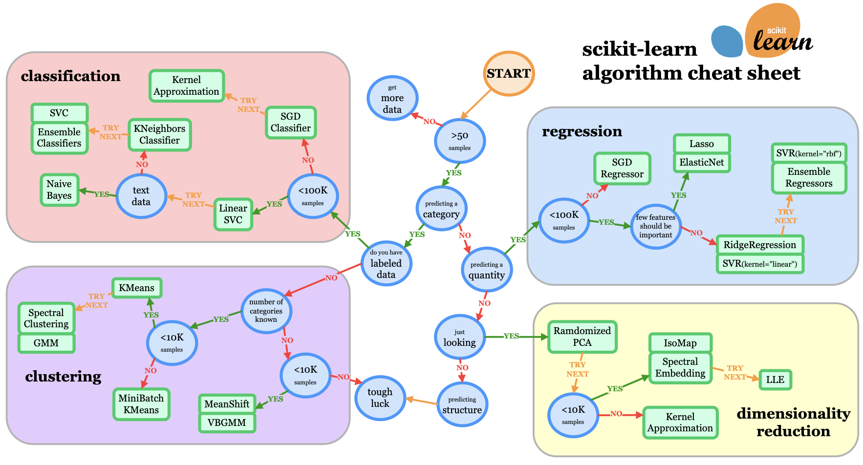 The flowchart illustrates the process of choosing the right model for a specific task. It starts with understanding the data and the problem, followed by selecting the appropriate model type.