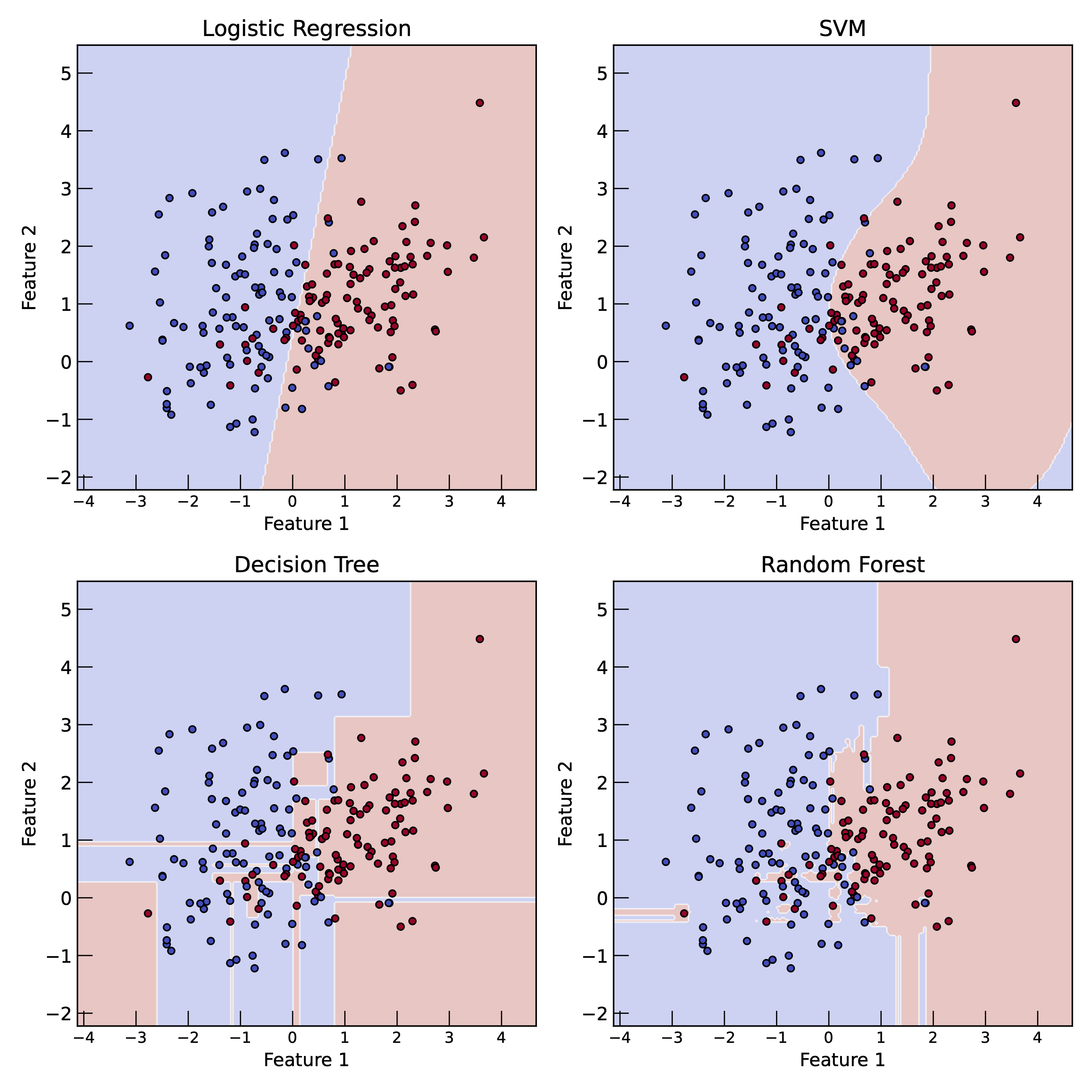 Classification examples of different algorithms: logistic regression, SVM, decision trees, and random forests. The decision boundaries are shown in the plots. The data points are colored according to their class labels. The decision boundaries are determined by the model’s parameters and the training data. The models aim to find the optimal decision boundary that separates different classes in the feature space.