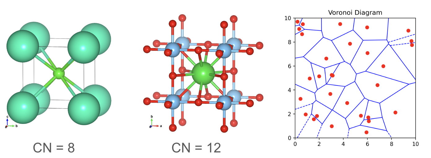 Local environment: Coordination number and Voronoi tessellation.