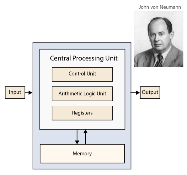 John von Neumann and von Neumann architecture.