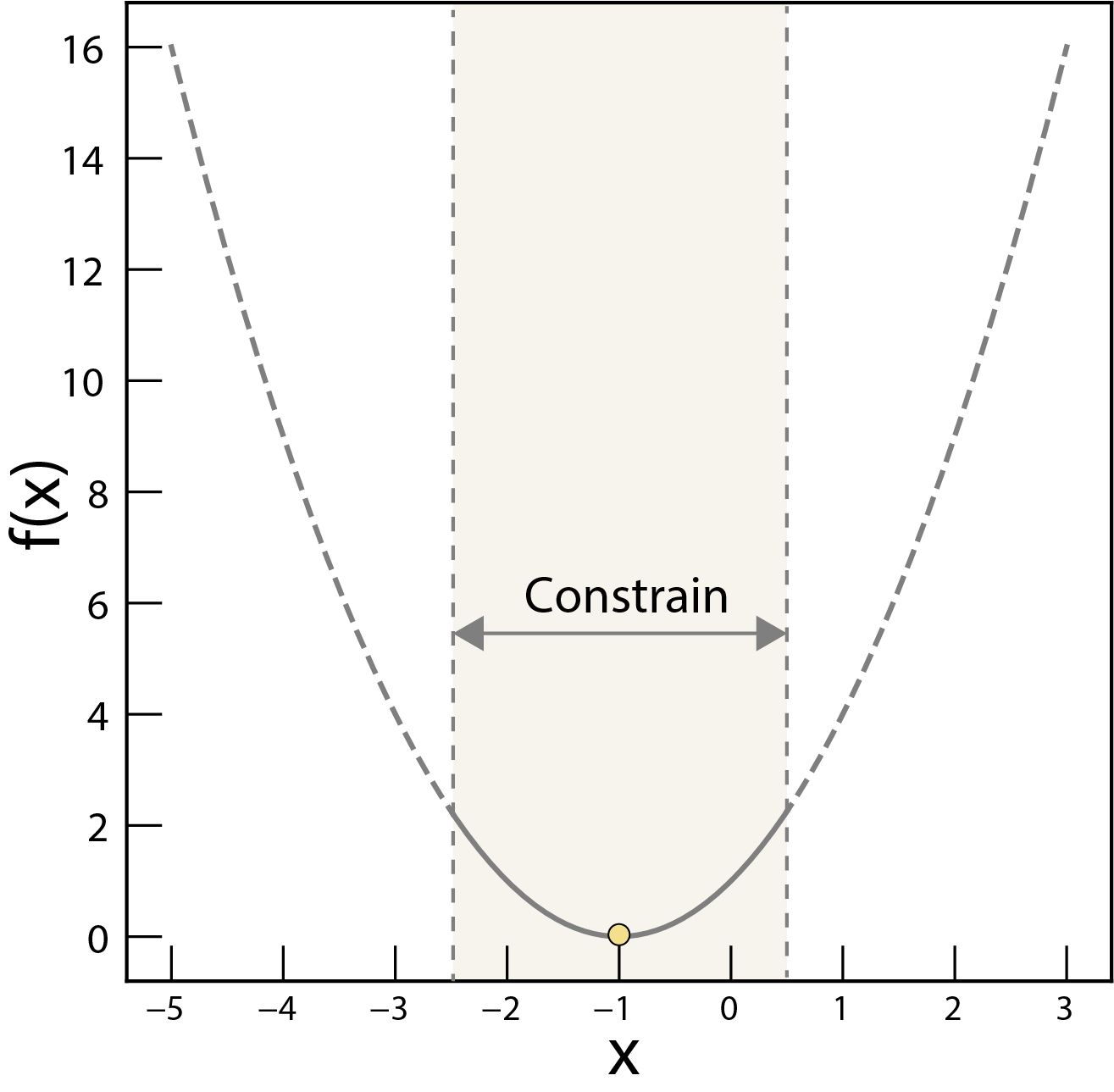 The constrains of the optimization problem. Here, the feasible region is constrained by the inequality x\leq 0.5 and x\geq -2.5.