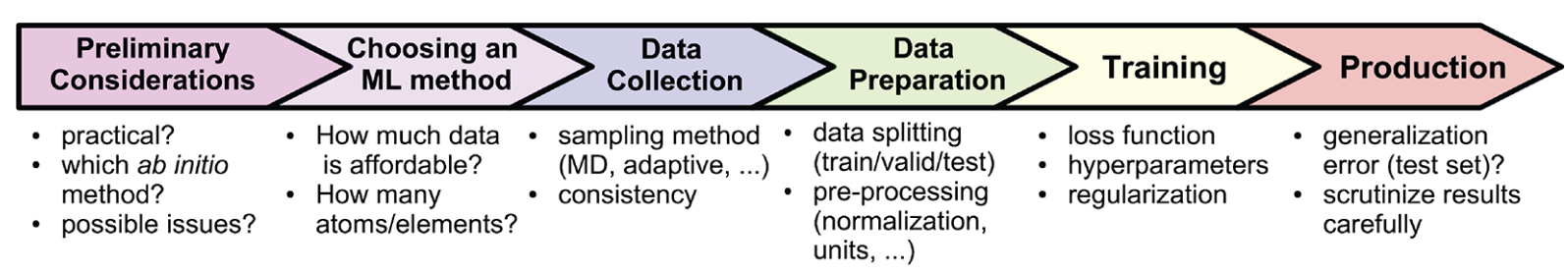 General process of constructing a MLP.