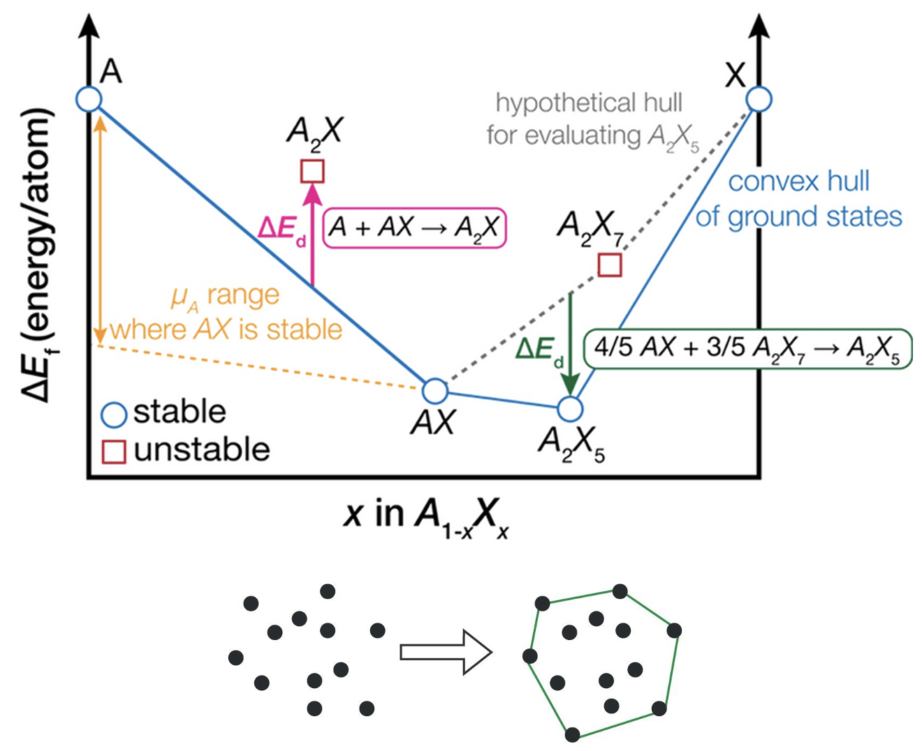 Convex hull construction for a binary system. The points represent the formation energies of different compounds. The compounds that lie on the convex hull are stable phases, while those above the hull are unstable. Reproduced from Bartel.
