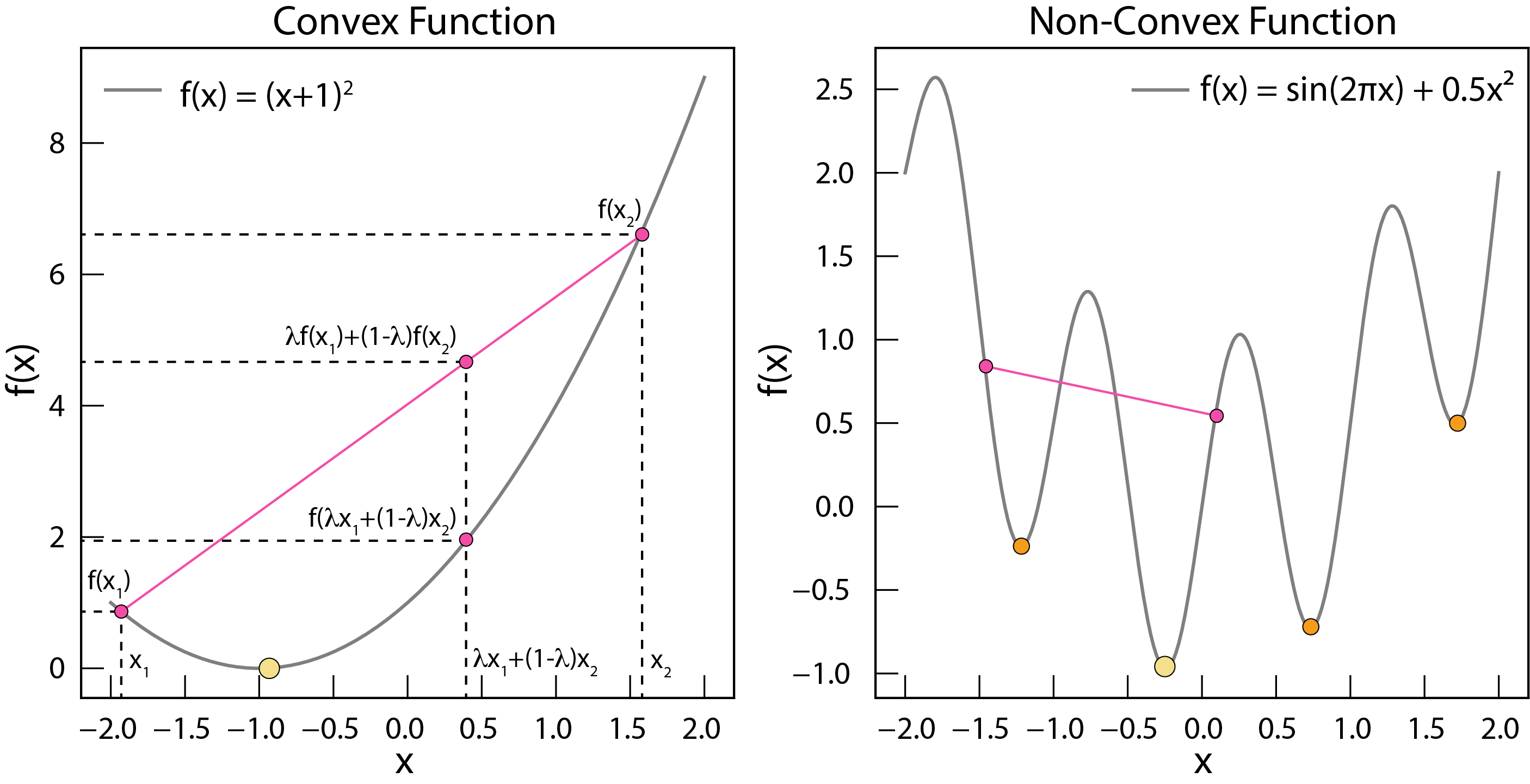 Convex and non-convex functions. Convex functions have only one minimum, which is the global minimum. Non-convex functions have multiple local minima.