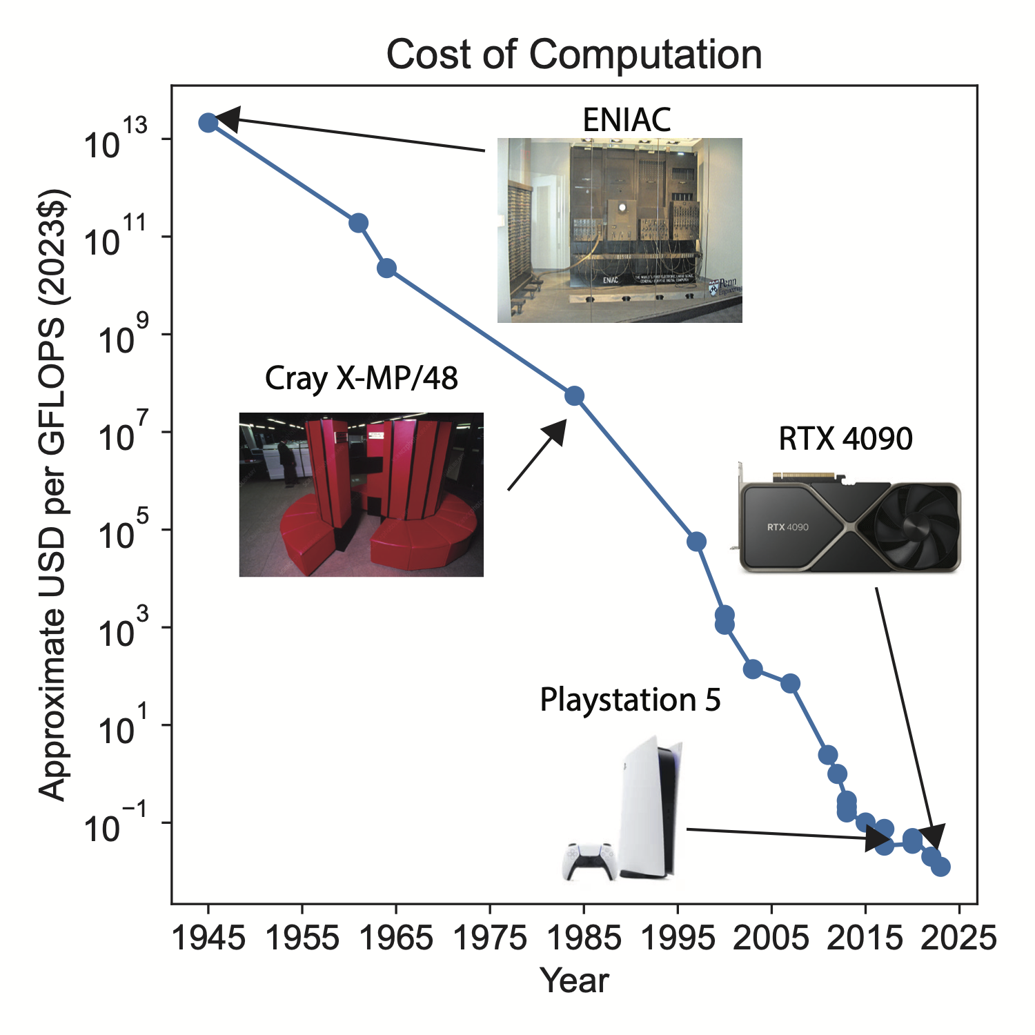 The cost of computation is decreasing so the computational modelling is becoming increasingly cost-effective compared to experiments.