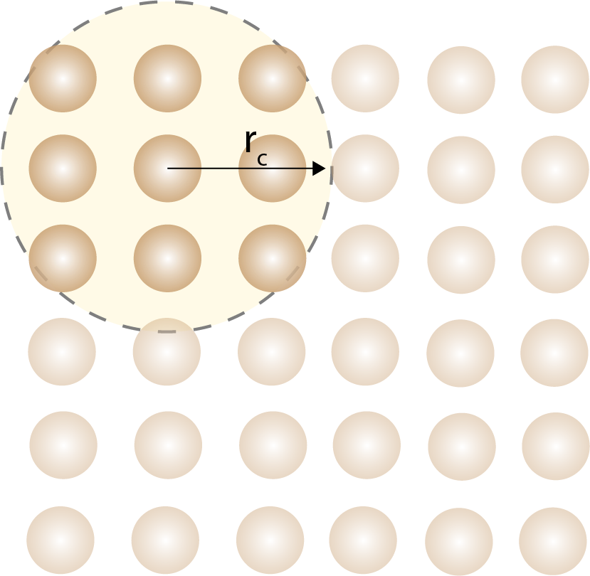 A cutoff distance is used to limit the number of interactions that need to be calculated in force fields.