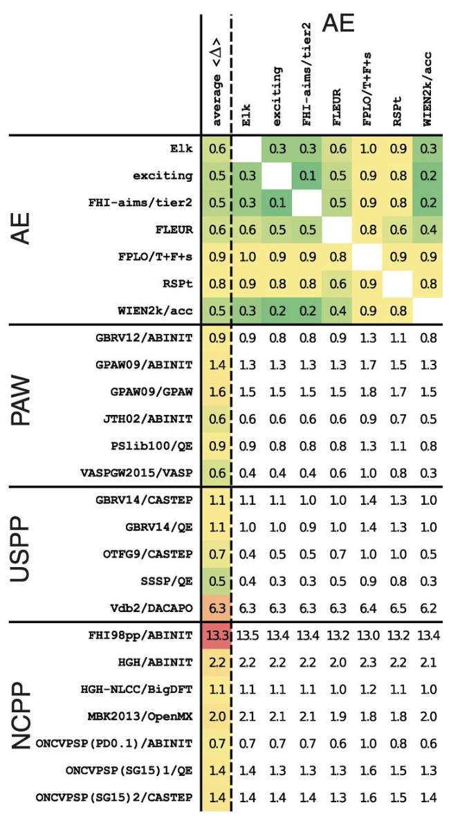 \Delta value comparison between different DFT codes. Reproduced from Lejaeghere et al..