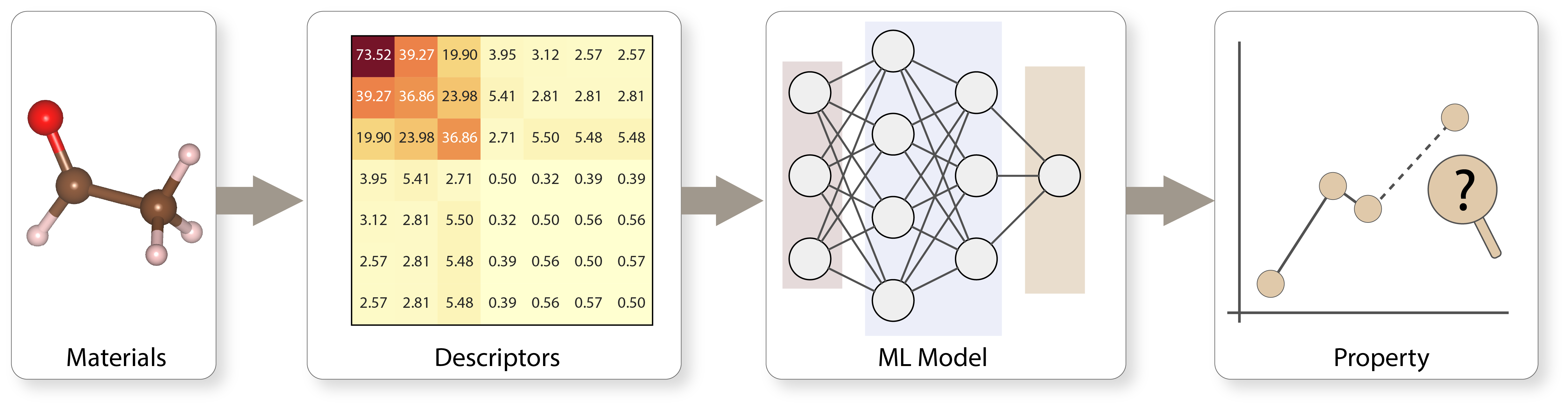 In machine learning, structures are represented as vectors of features or descriptors. The process of transforming raw data into a suitable numerical format is known as feature engineering or descriptor generation. The resulting numerical representations are called features or descriptors. Then these features are used as input to machine learning algorithms to predict material properties or behaviors.