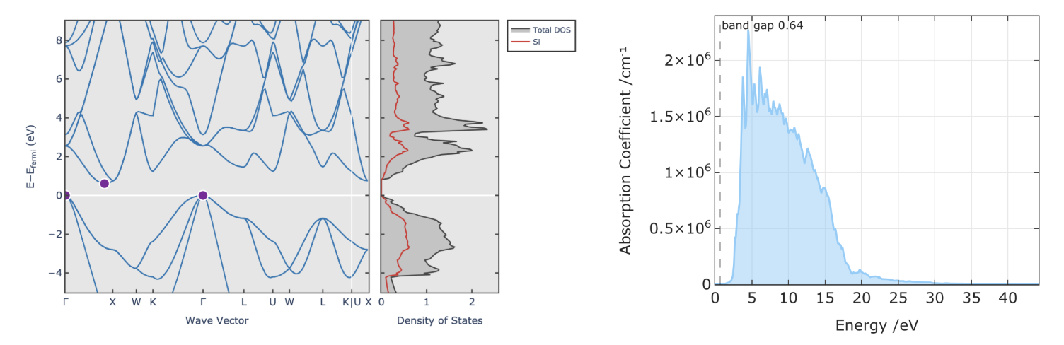 Band structure and optical adsorption spectra of Silicon calculated using DFT. It should be noted that the band gap of Silicon is underestimated.