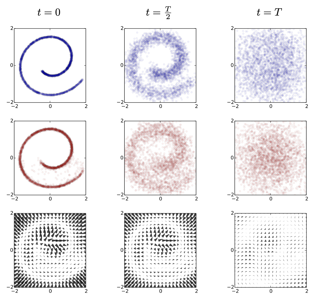 Diffusion model framework: forward process (corruption) and reverse process (denoising). Figure adapted from Deep Unsupervised Learning using Nonequilibrium Thermodynamics.