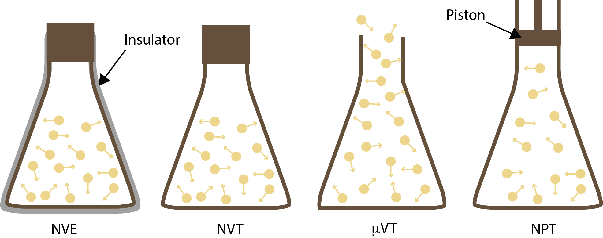 4 types of ensembles in statistical mechanics: microcanonical, canonical, isothermal-isobaric, and grand canonical.