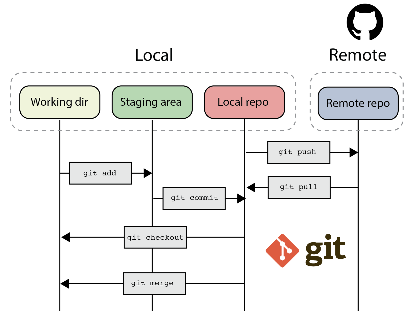 Some git commands.