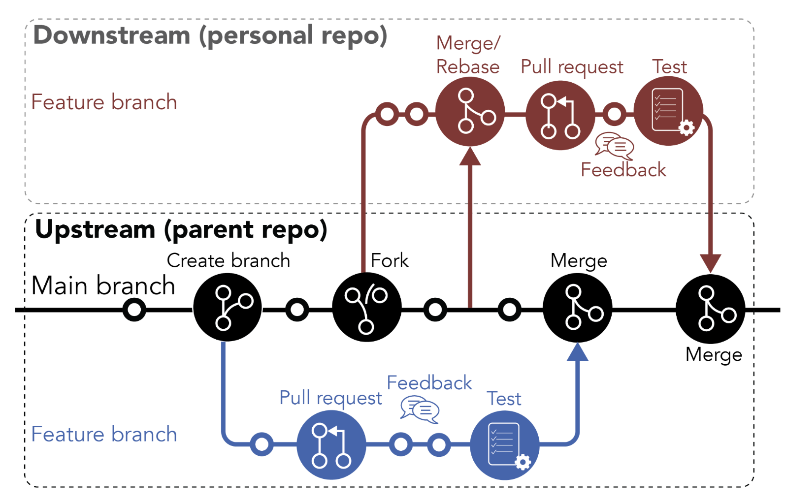 GitHub workflow.