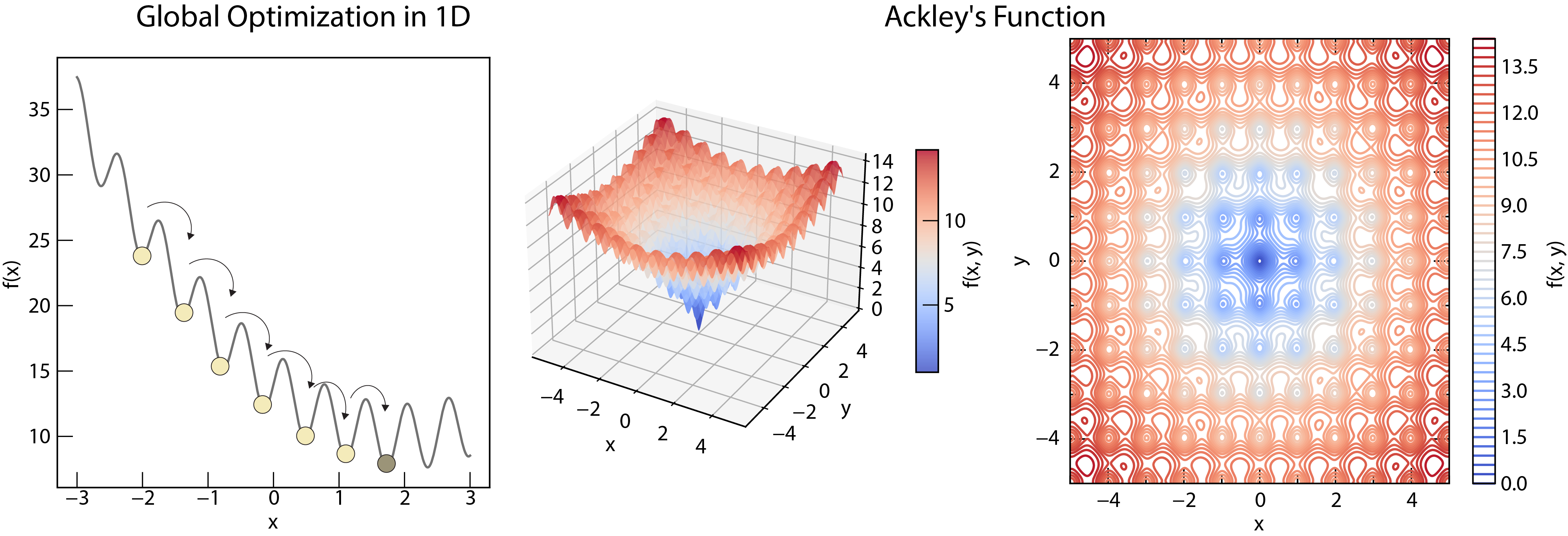 Global optimization aims to find the global minimum of a function, which may have multiple local minima. The example shows an Ackley function with multiple local minima and a single global minimum.