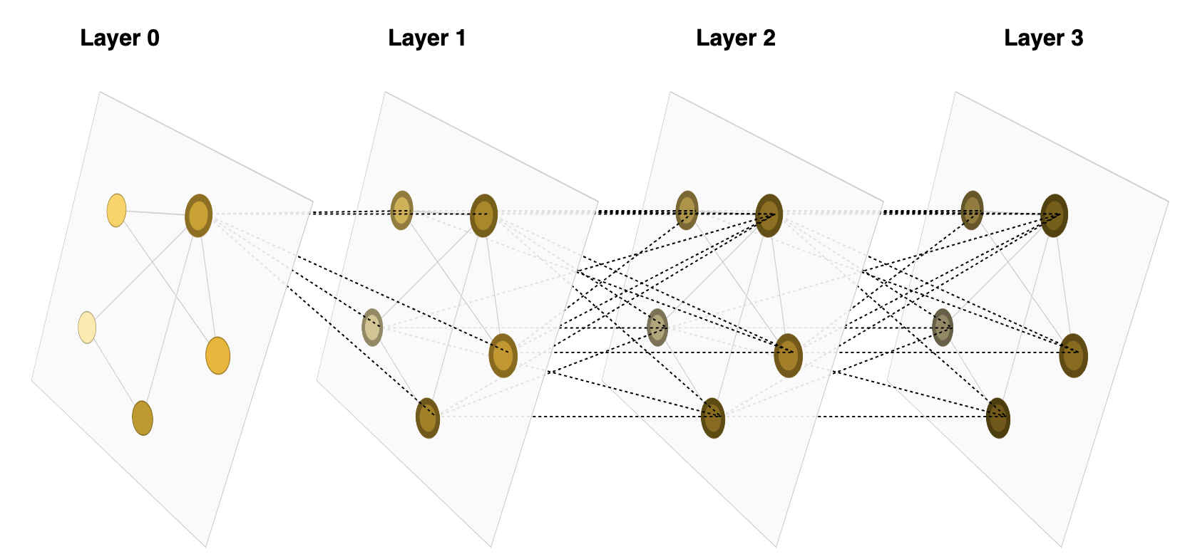 The figure shows the message passing process in a GNN. Each node aggregates messages from its neighbors and updates its own feature vector based on the aggregated information. Figure adapted from A Gentle Introduction to Graph Neural Networks.