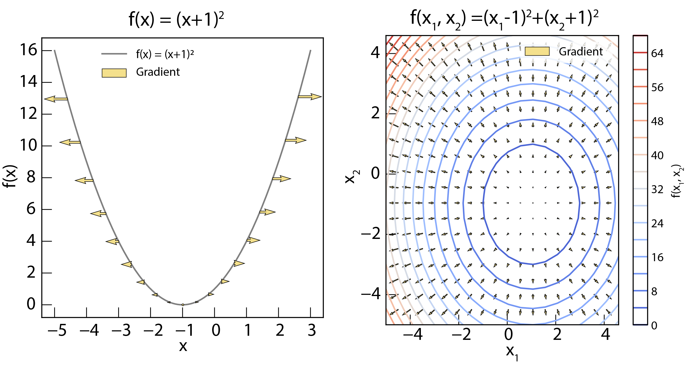 Left panel: The gradient of 1D function f(x) = (x+1)^2. The gradient is shown as arrows, pointing in the opposite direction of steepest ascent. Right panel: The gradient of 2D function f(x_1, x_2) = (x_1-1)^2 + (x_2+1)^2. The gradient is shown as vectors, pointing in the direction of steepest ascent.