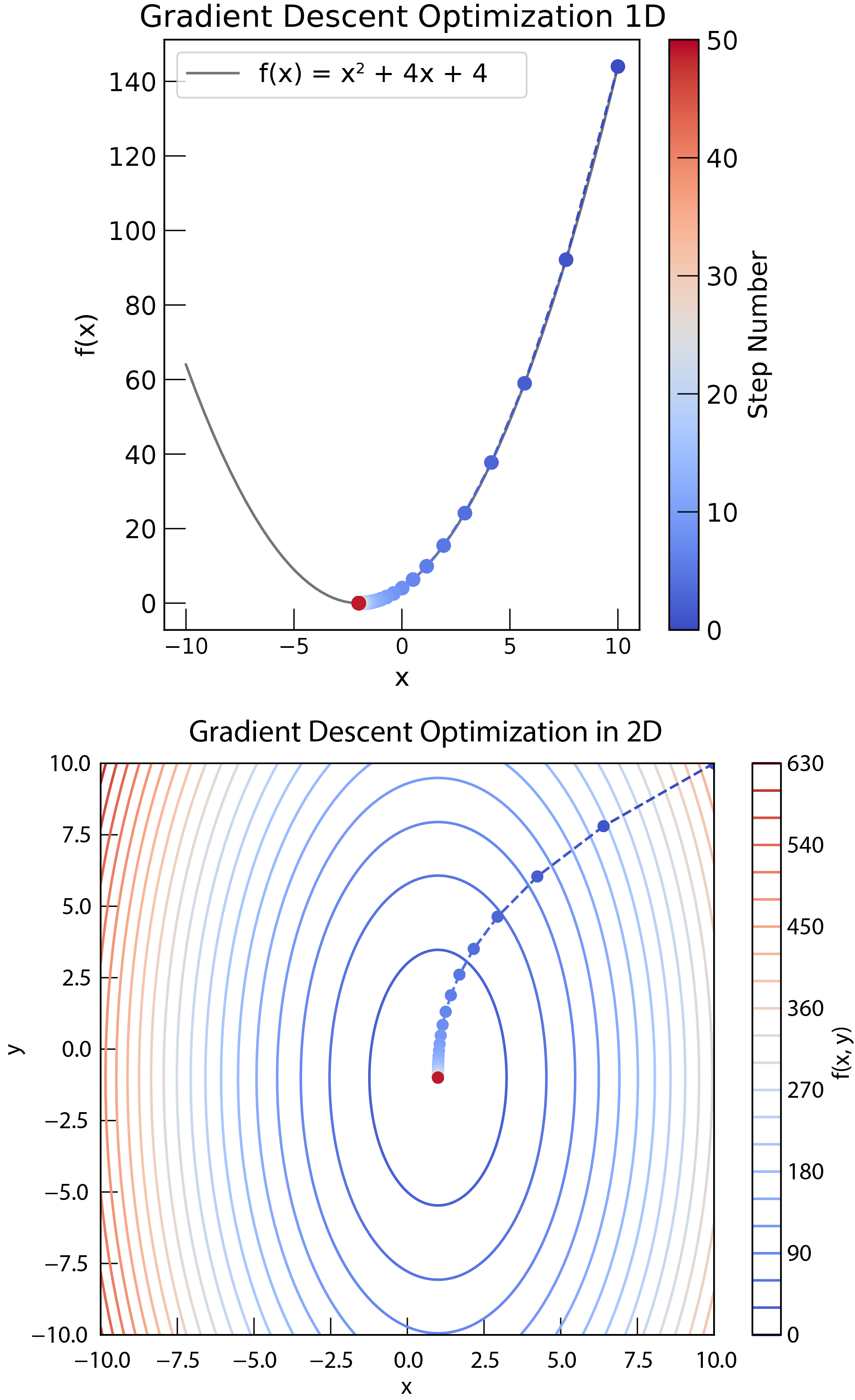 Gradient descent in 1D and 2D. The algorithm iteratively takes steps in the direction of the negative gradient to find the minimum of the function.