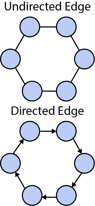 Diagram of a graph with nodes and edges. Directed edges are shown with arrows, while undirected edges are shown without arrows. The graph also includes node features (e.g., element type) and edge features (e.g., bond type).