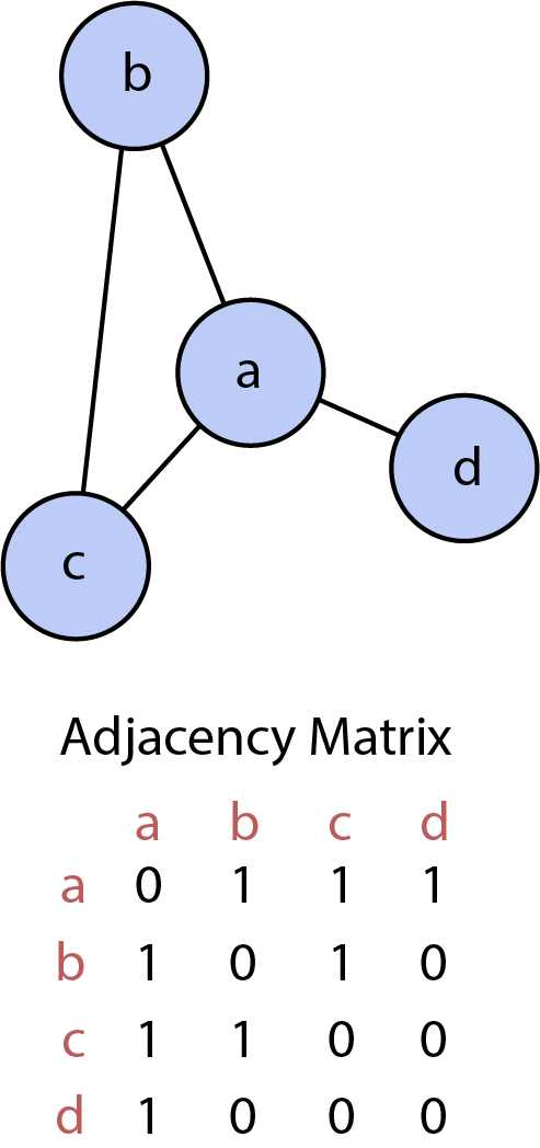 An example of a graph and adjacency matrix.