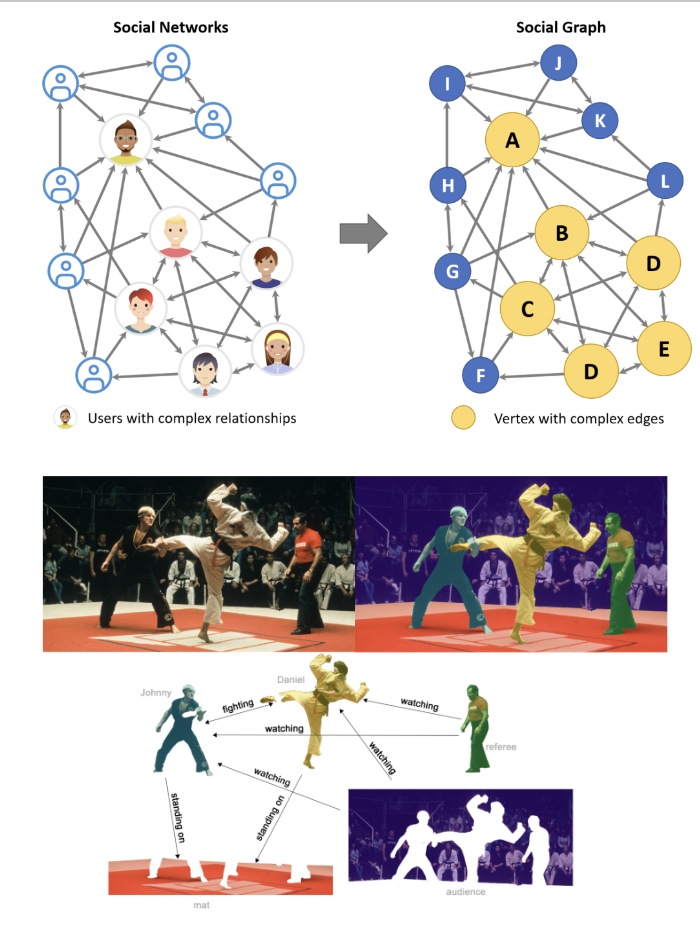 We can represent social network as a graph, where nodes represent users and edges represent connections (friendships, follows, etc.). The graph captures the relationships and interactions between users. We can also represent an image as a graph by segmenting it into regions or pixels, where nodes represent segments and edges represent spatial relationships. This allows us to analyze the image structure and relationships between different regions.