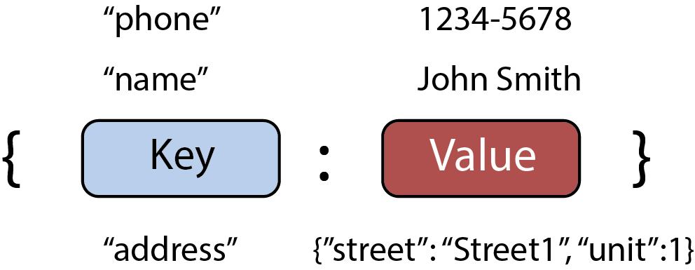Key-value pairs in a database: Each key is associated with a value, similar to a dictionary in Python.