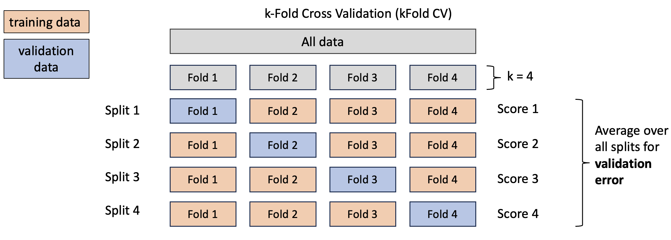 K-fold cross-validation. The dataset is divided into k subsets (or “folds”). The model is trained on k-1 folds and validated on the remaining fold. This process is repeated k times, with each fold being used as the validation set once. The final performance metric is typically the average of the performance across all k folds.