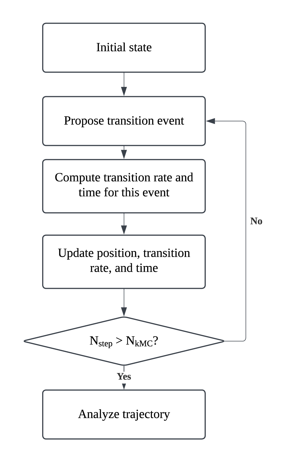 Process of running rejection-free kinetic Monte Carlo (RFkMC).