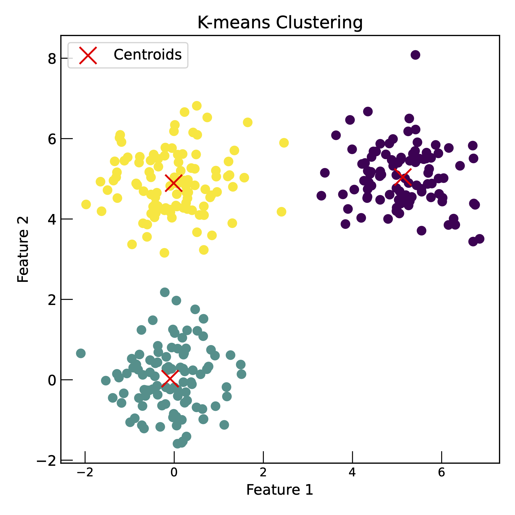 Example of K-Means clustering. Points are colored according to their assigned clusters. The centroids of the clusters are marked with crosses. The algorithm iteratively updates the centroids and assigns points to the nearest centroid until convergence.