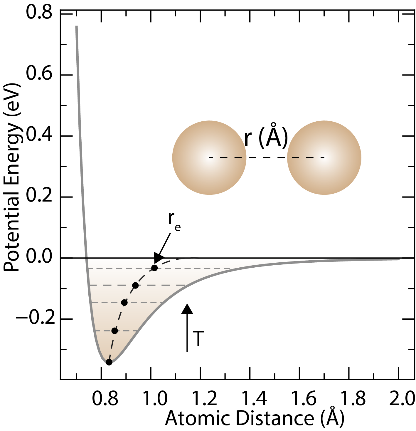 The Lennard-Jones potential describes the interactions between neutral atoms or molecules. The depth of the potential well is \epsilon, \sigma is the distance at which the potential crosses zero, and the equilibrium separation is r_e = 2^{1/6}\sigma.