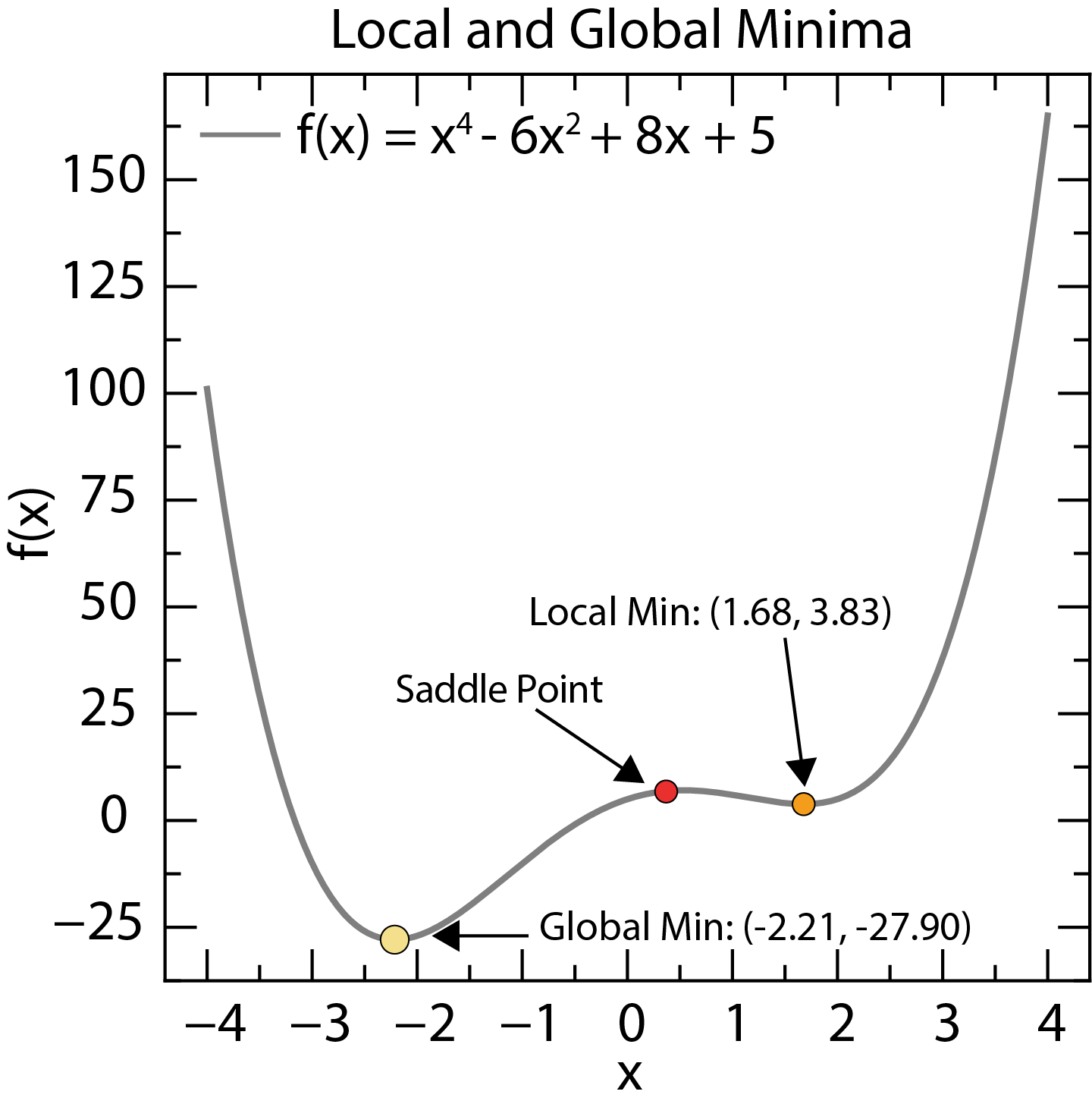 Local and global minima of a function. The global minimum is the lowest point in the entire search space, while local minima are lower than nearby points.