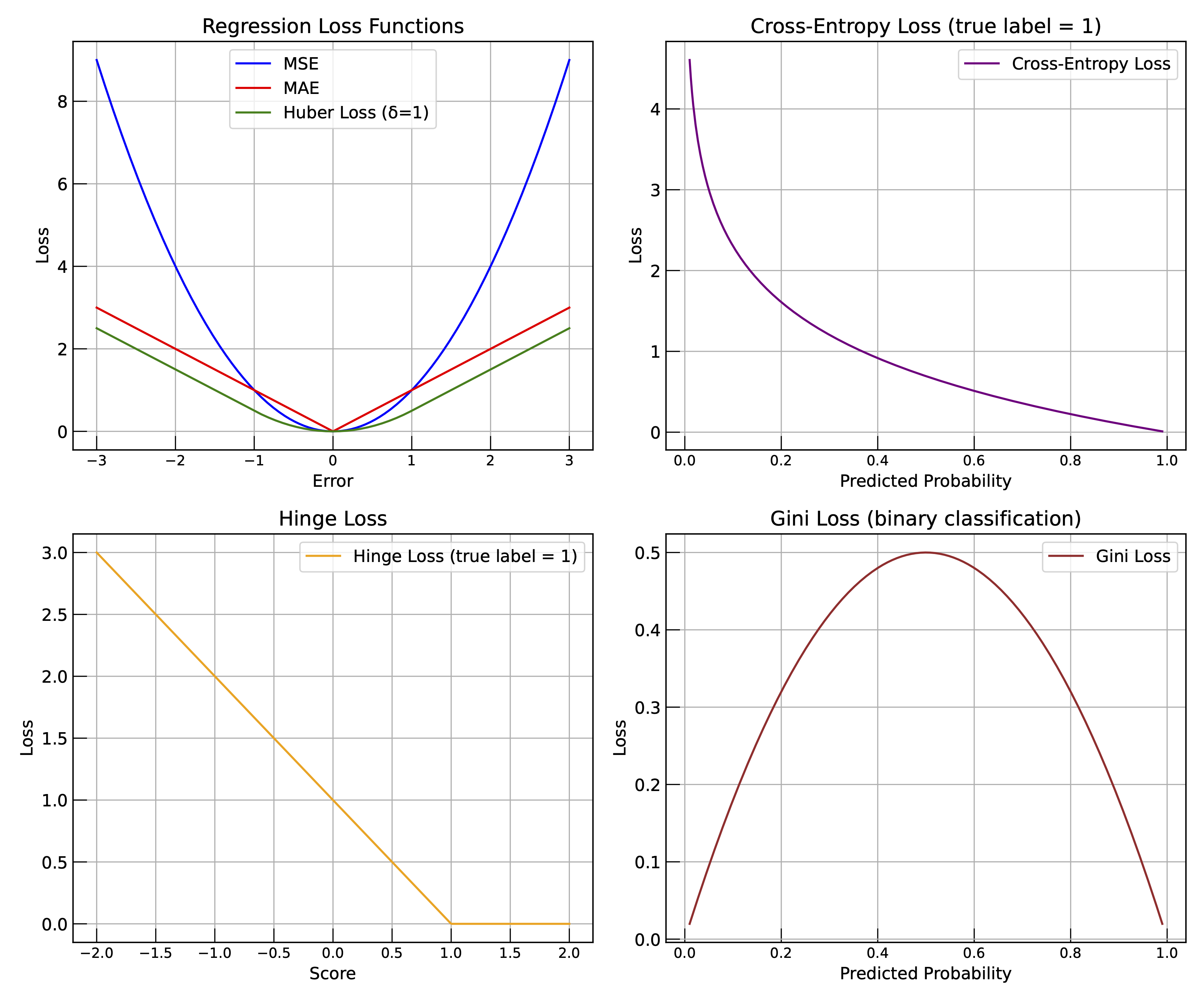 Commonly used loss functions. The loss function quantifies the difference between the predicted output and the true output, while the objective function includes the loss function and any regularization terms. Loss function can be varied depending on the type of problem being solved (e.g., regression, classification).
