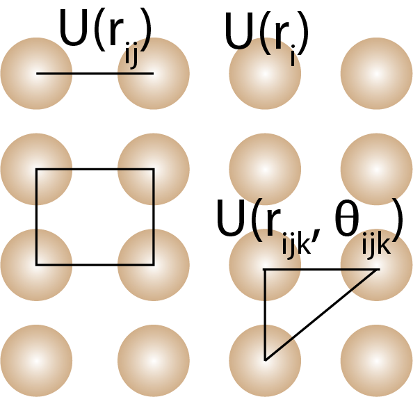 Many-body potentials describe the interactions between three or more atoms or molecules in a material. The many-body expansion includes one-body, two-body, three-body, and higher-order terms that describe the interactions between atoms or molecules.