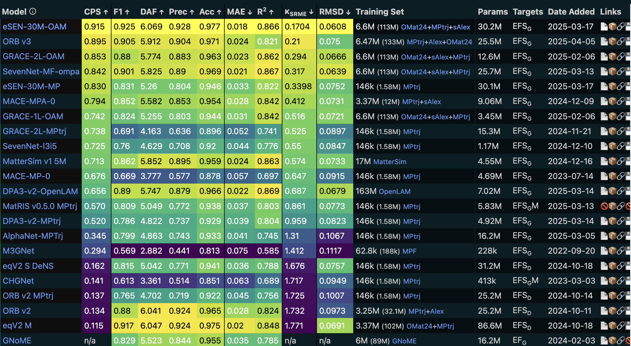 The Matbench Discovery benchmark table for various UMLPs., data accessed on 2025-04-16.