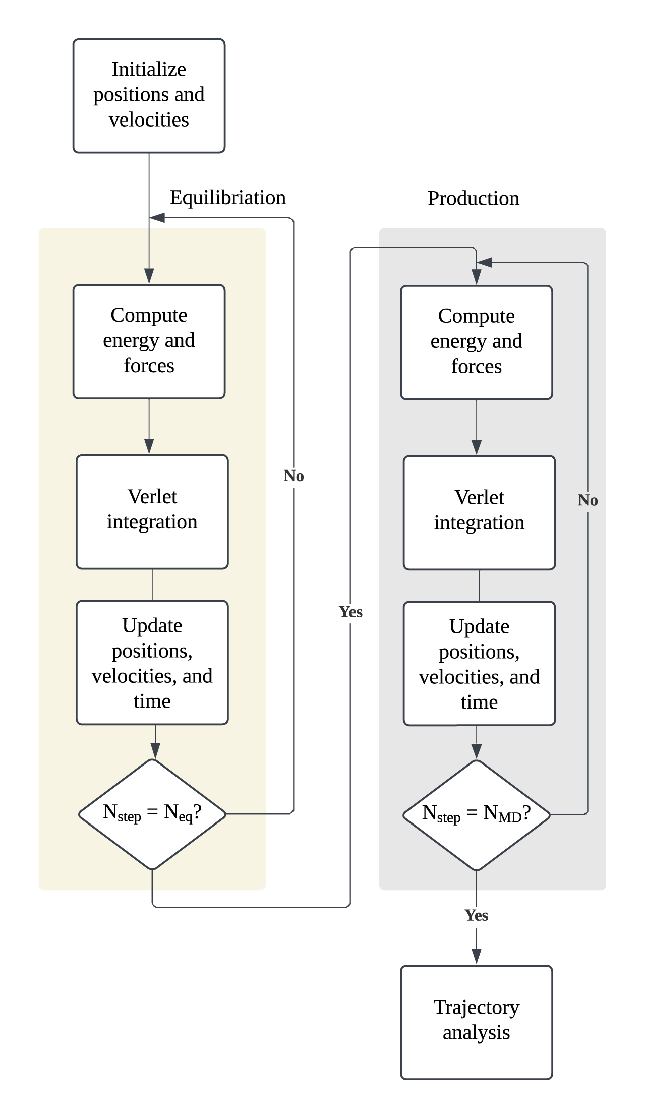 General process of molecular dynamics simulation.