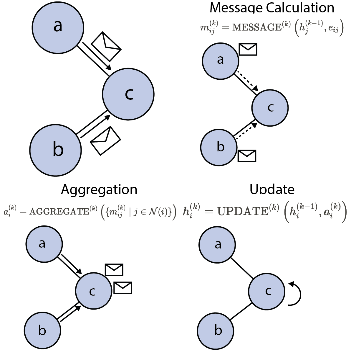 Message passing process in a GNN: message calculation, aggregation, and update steps.